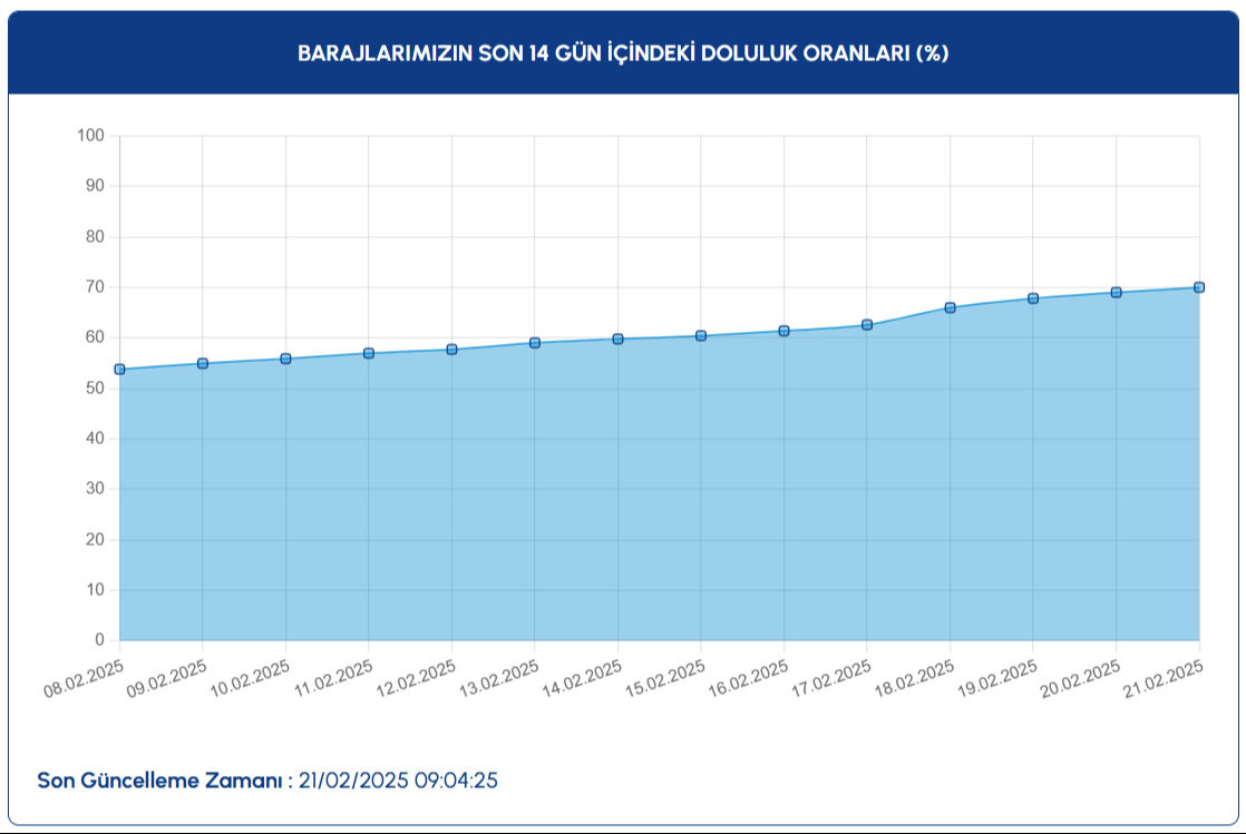 İstanbul baraj doluluk oranı ne oldu 22 Şubat? İSKİ, baraj doluluk oranı son durumunu açıkladı - 1. Resim