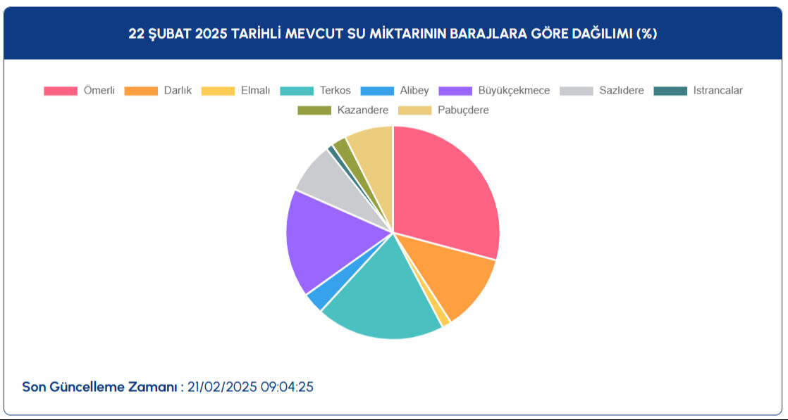 İstanbul baraj doluluk oranı ne oldu 22 Şubat? İSKİ, baraj doluluk oranı son durumunu açıkladı - 2. Resim