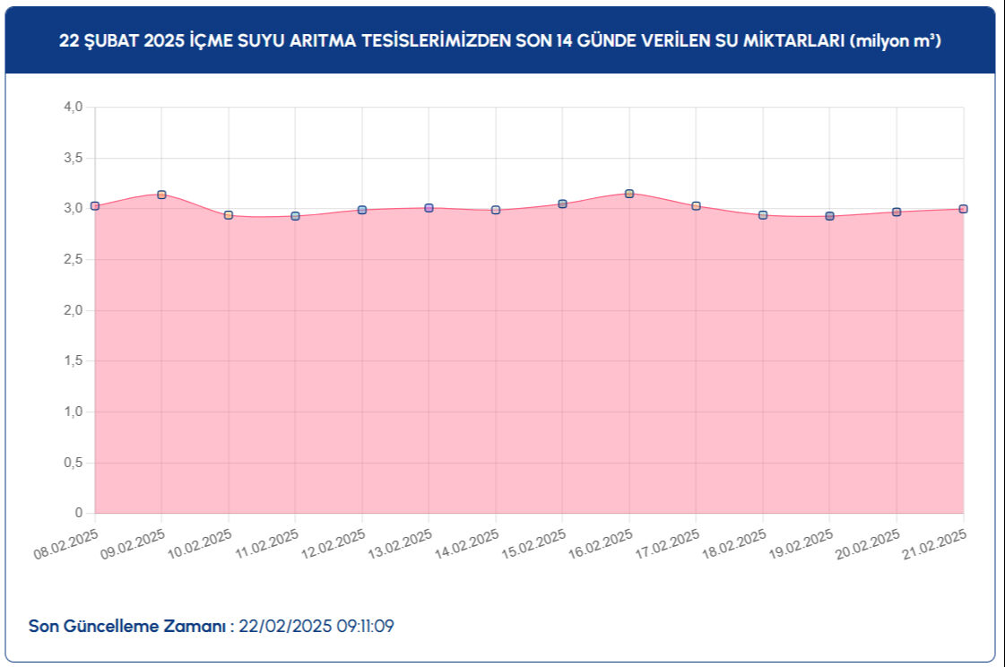 İstanbul baraj doluluk oranı ne oldu 22 Şubat? İSKİ, baraj doluluk oranı son durumunu açıkladı - 4. Resim