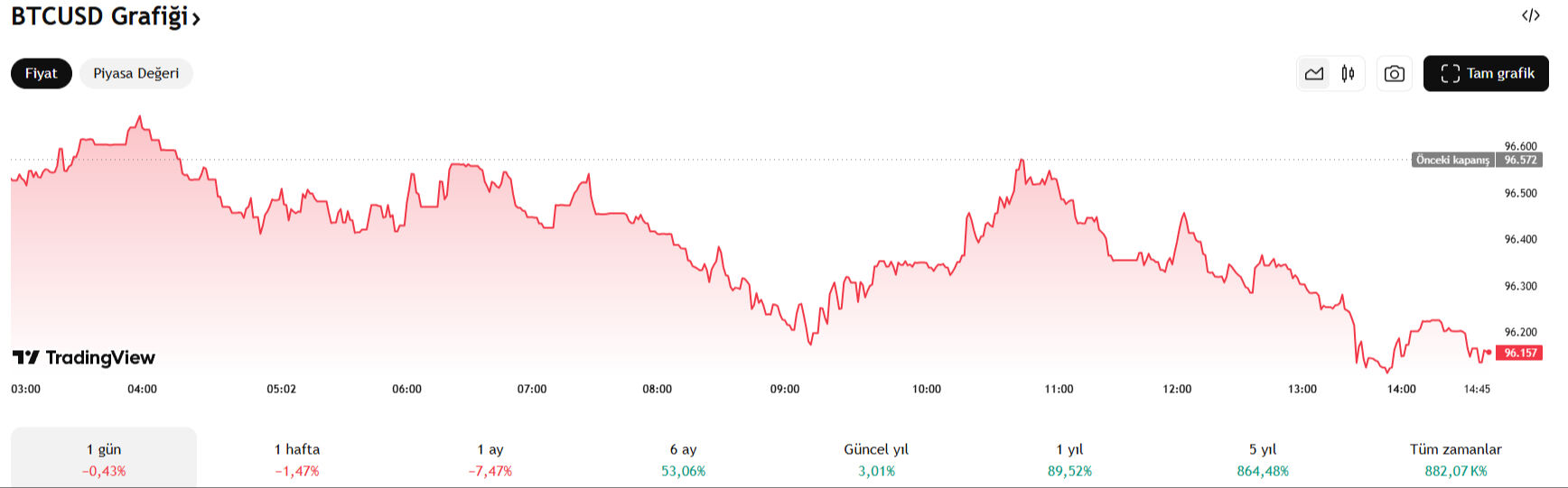 Ünlü finans uzmanı uyardı: Her şey batacak, Bitcoin ayakta kalacak Ünlü finans uzmanı uyardı: Her şey batacak, Bitcoin ayakta kalacak - 1. Resim