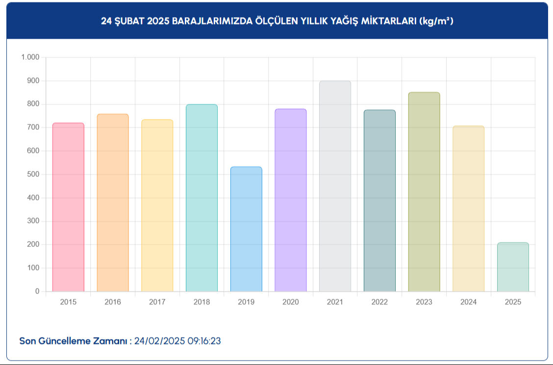 İstanbul baraj doluluk yüzde kaç oldu? 24 Şubat Pazartesi İSKİ baraj doluluk oranı verilerini açıkladı - 3. Resim