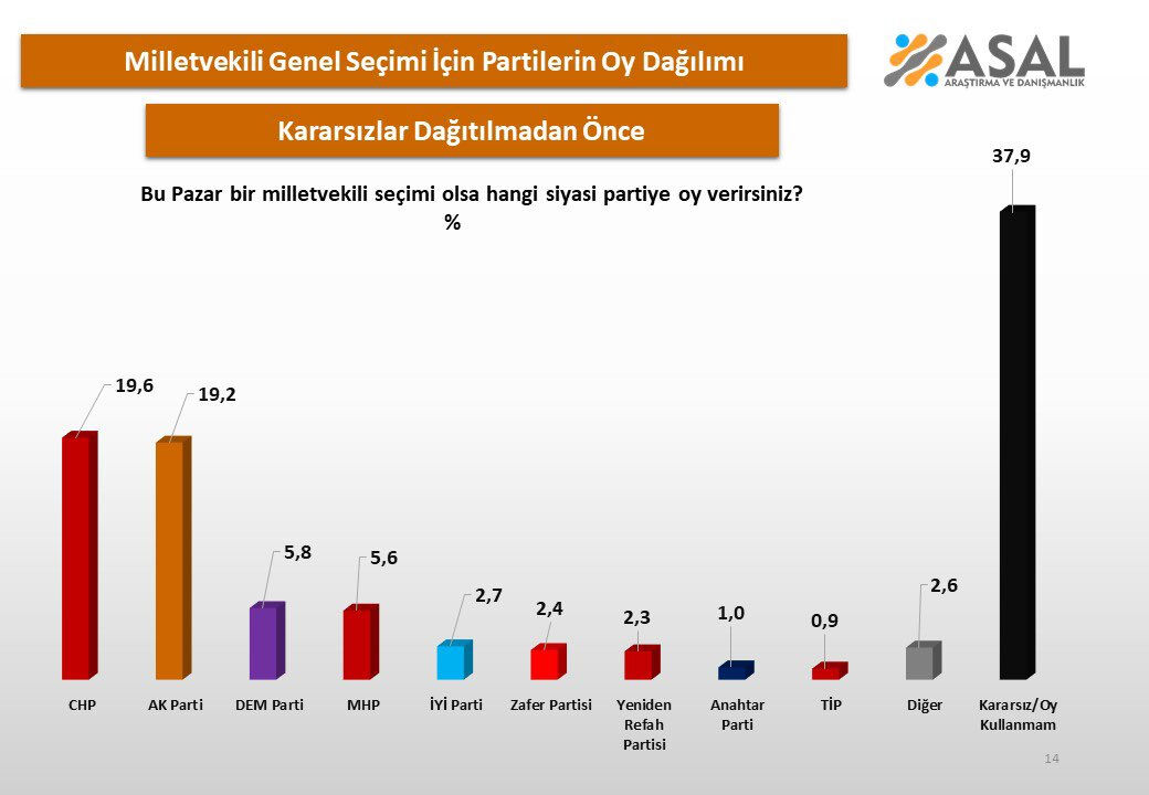 Son seçim anketinde şaşırtan sonuç! Açık ara birinci çıktılar, seçmen umudu kesti - 1. Resim