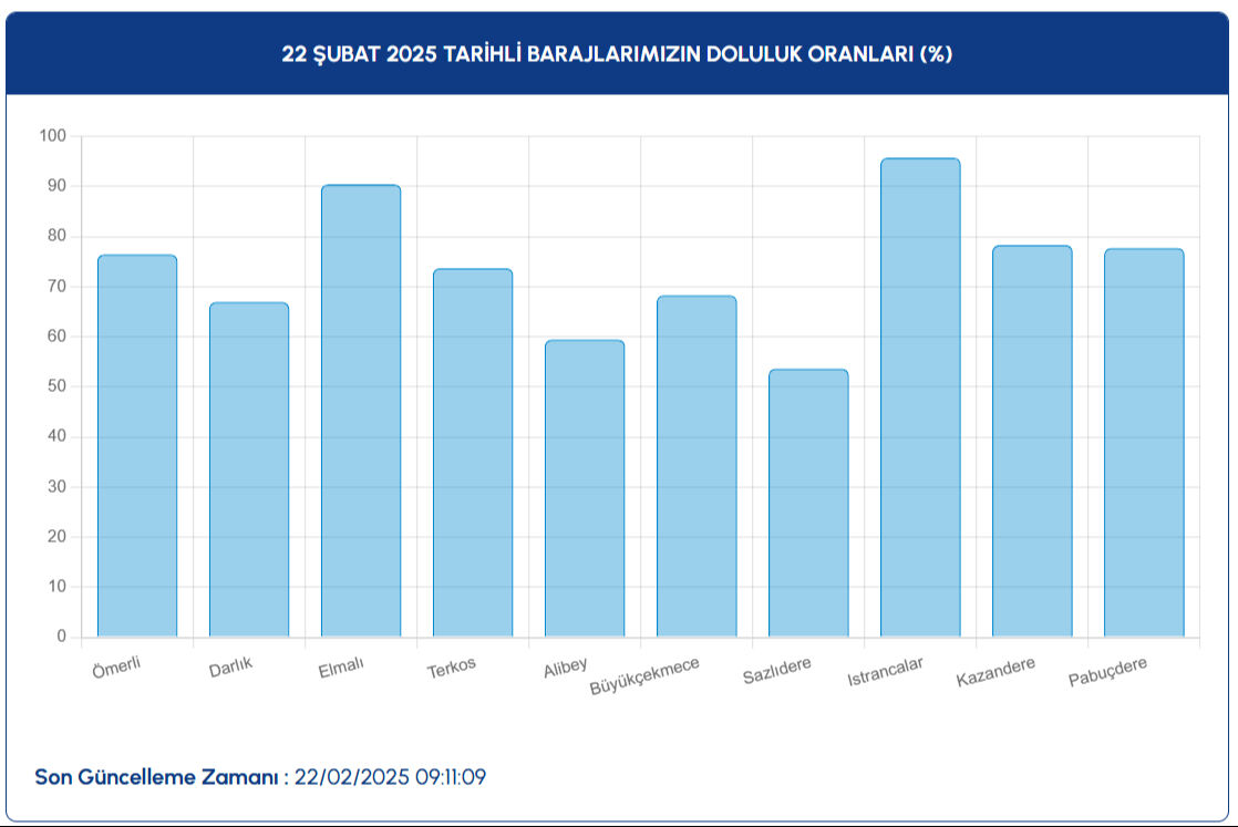 İstanbul baraj doluluk yüzde kaç oldu 25 Şubat Salı? İSKİ baraj doluluk oranı son durumunu paylaştı - 2. Resim