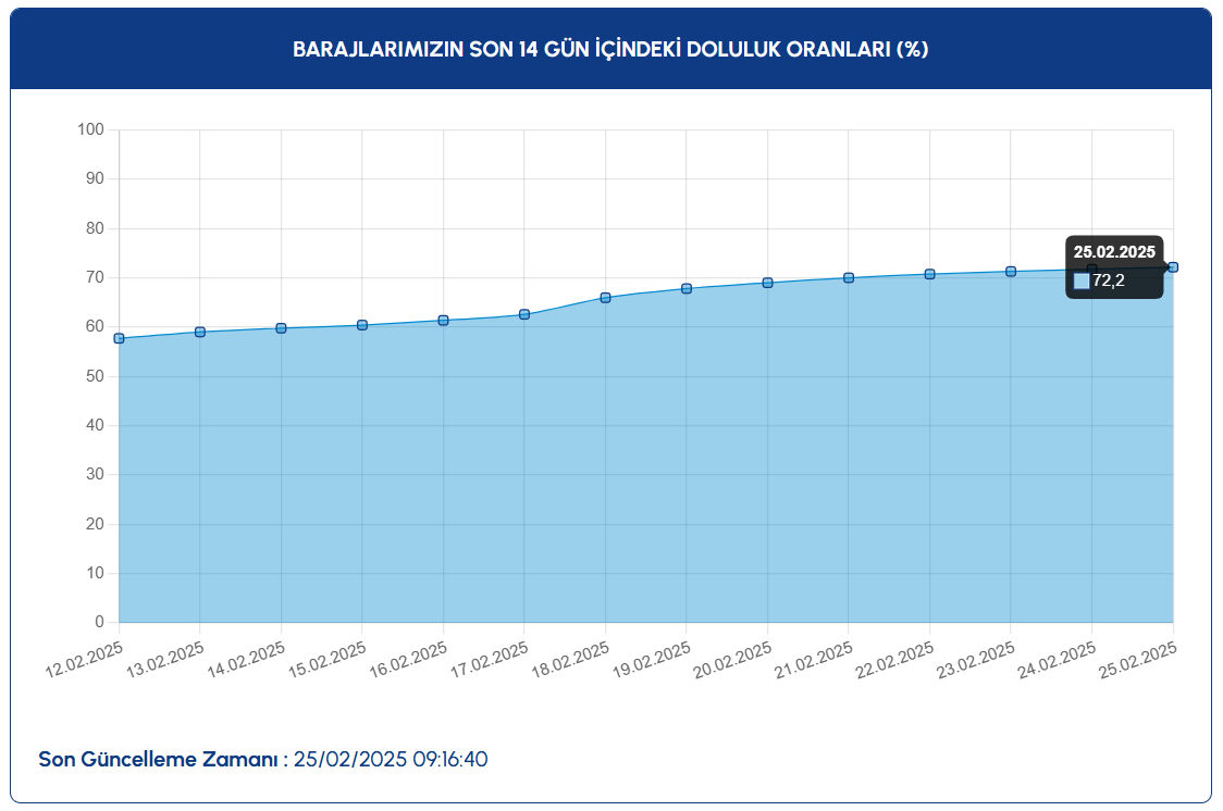 İstanbul baraj doluluk yüzde kaç oldu 25 Şubat Salı? İSKİ baraj doluluk oranı son durumunu paylaştı - 1. Resim