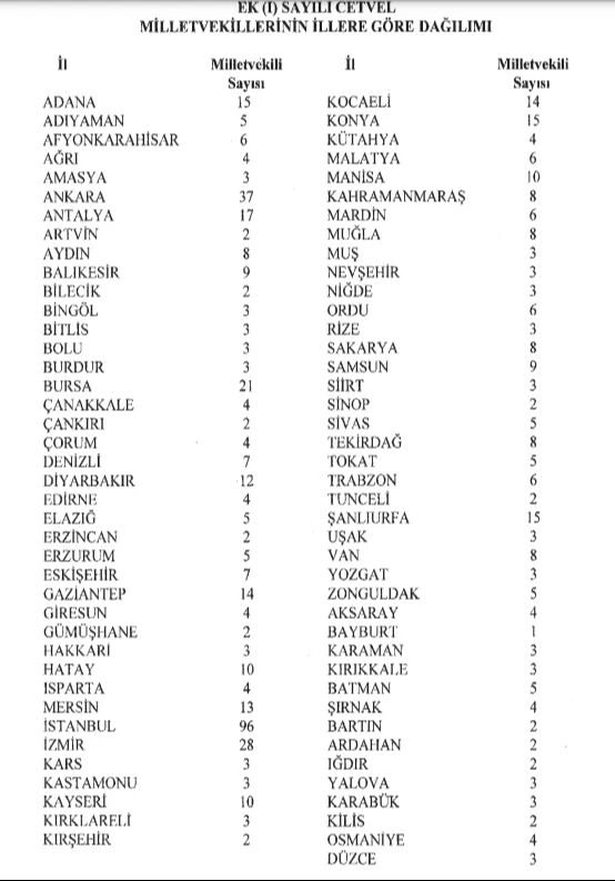6 ilin milletvekili sayısı değişti! YSK kararı Resmi Gazete'de yayımlandı - 1. Resim