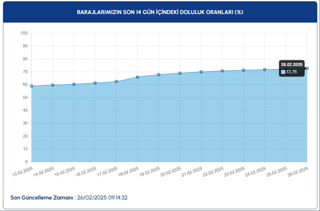 İstanbul baraj doluluk yüzde kaç oldu 26 Şubat? İstanbul'da kar yağışlarının ardından barajlardaki doluluk oranı merak ediliyor - 1. Resim
