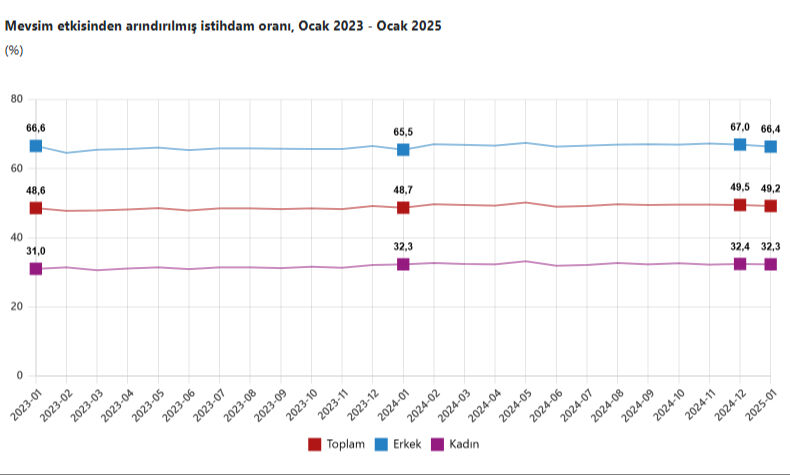 2025 ocak işsizlik oranı kaç oldu