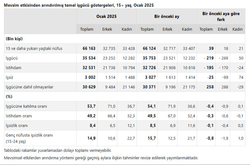 2025 ocak işsizlik oranı kaç oldu