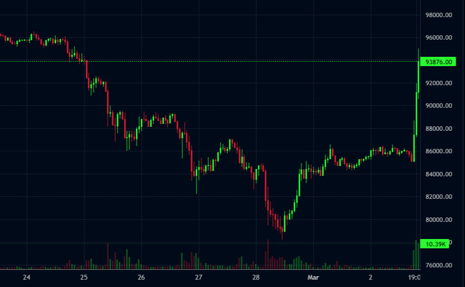Trump'tan kripto paraları coşturan talimat! Bitcoin dahil 5 coin hızla yükselişe geçti Trump'tan kripto paraları coşturan talimat! Bitcoin dahil 5 coin hızla yükselişe geçti - 1. Resim