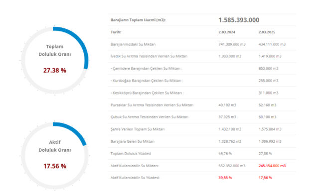 İSKİ duyurdu! 3 Mart İstanbul baraj doluluk oranı yüzde kaç? İSKİ duyurdu! 3 Mart İstanbul baraj doluluk oranı yüzde kaç? - 3. Resim