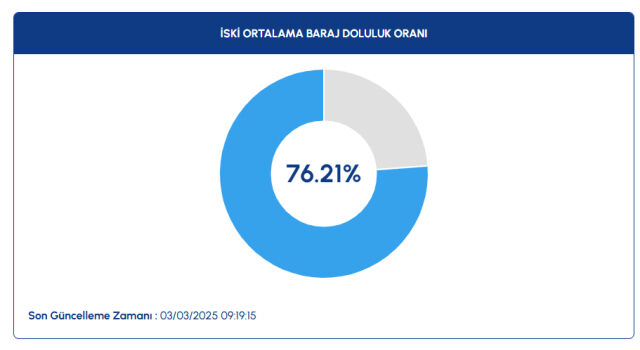 İSKİ duyurdu! 3 Mart İstanbul baraj doluluk oranı yüzde kaç? İSKİ duyurdu! 3 Mart İstanbul baraj doluluk oranı yüzde kaç? - 2. Resim