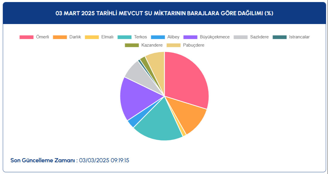 İstanbul baraj doluluk oranı son dakika: 3 Mart baraj doluluk oranları İSKİ tarafından açıklandı İstanbul baraj doluluk oranı son dakika: 3 Mart baraj doluluk oranları İSKİ tarafından açıklandı - 1. Resim