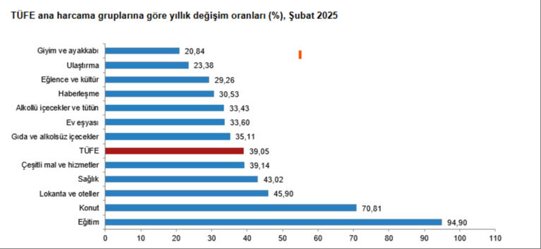 Merakla beklenen enflasyon rakamları açıklandı  Merakla beklenen enflasyon rakamları açıklandı  - 1. Resim