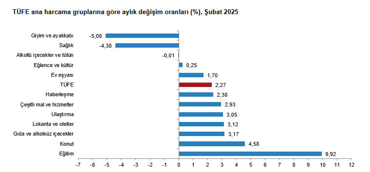 Merakla beklenen enflasyon rakamları açıklandı  Merakla beklenen enflasyon rakamları açıklandı  - 2. Resim