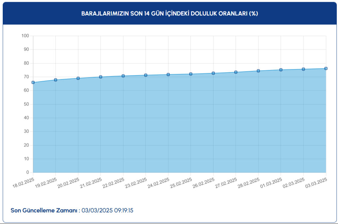 İstanbul baraj doluluk oranlarında son durum: 4 Mart Salı İSKİ baraj doluluk oranı  - 4. Resim