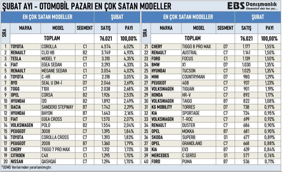 Şubatta en çok satan otomobiller açıklandı: Corolla açık ara önde Şubatta en çok satan otomobiller açıklandı: Corolla açık ara önde - 2. Resim