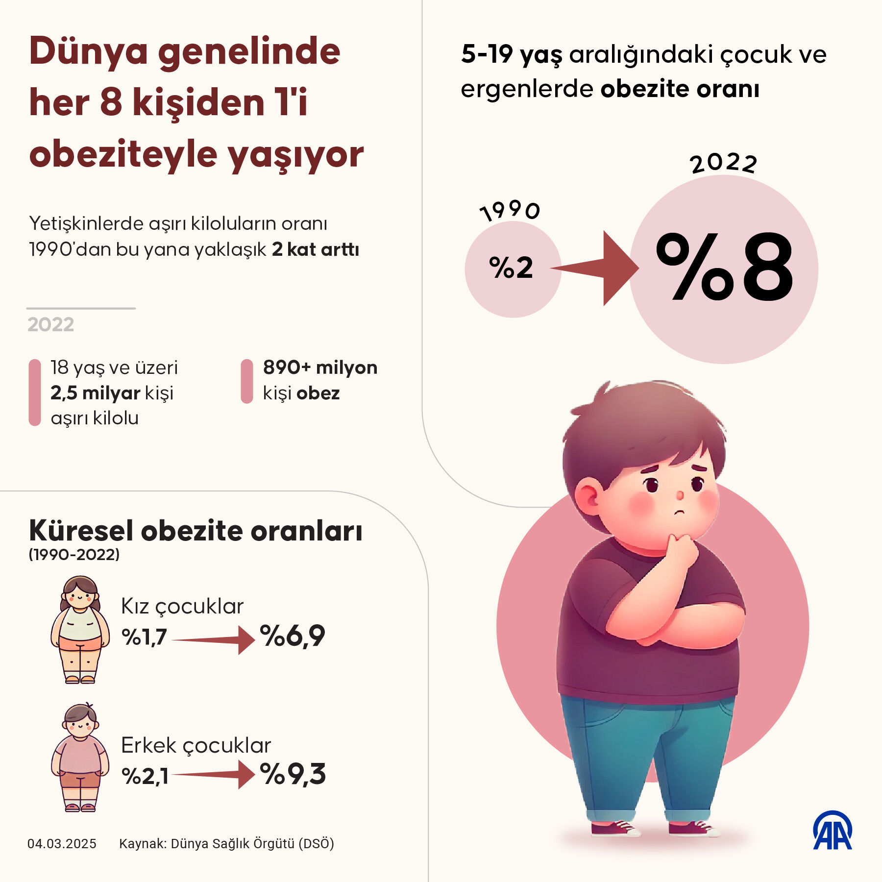 Tehlike korkunç boyutlara ulaştı! Obezite iki kat arttı, rakamlar ürküttü - 1. Resim