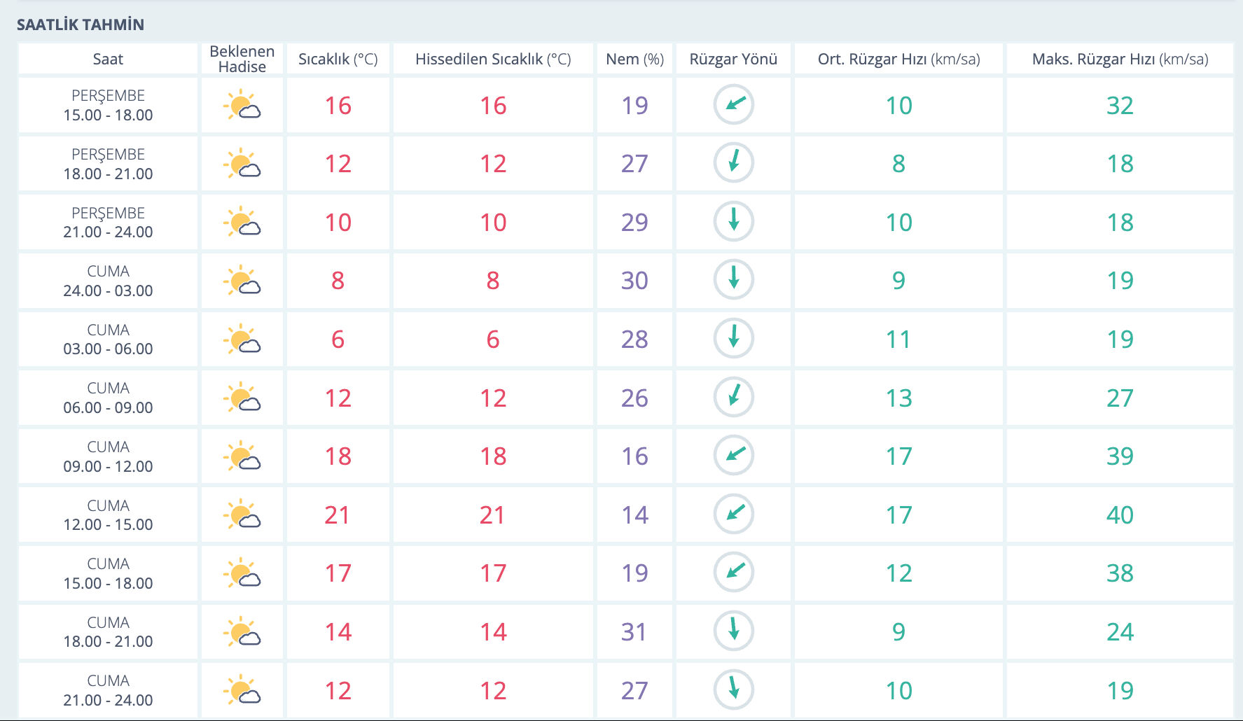 6 Mart Perşembe Gaziantep hava durumu nasıl? Gaziantep haftalık hava durumu tahmini 6 Mart Perşembe Gaziantep hava durumu nasıl? Gaziantep haftalık hava durumu tahmini - 1. Resim