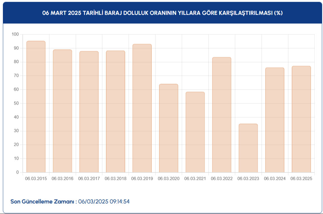 İstanbul baraj doluluk oranı yüzde kaç oldu? 6 Mart İSKİ baraj doluluk oranı son durumu İstanbul baraj doluluk oranı yüzde kaç oldu? 6 Mart İSKİ baraj doluluk oranı son durumu - 2. Resim