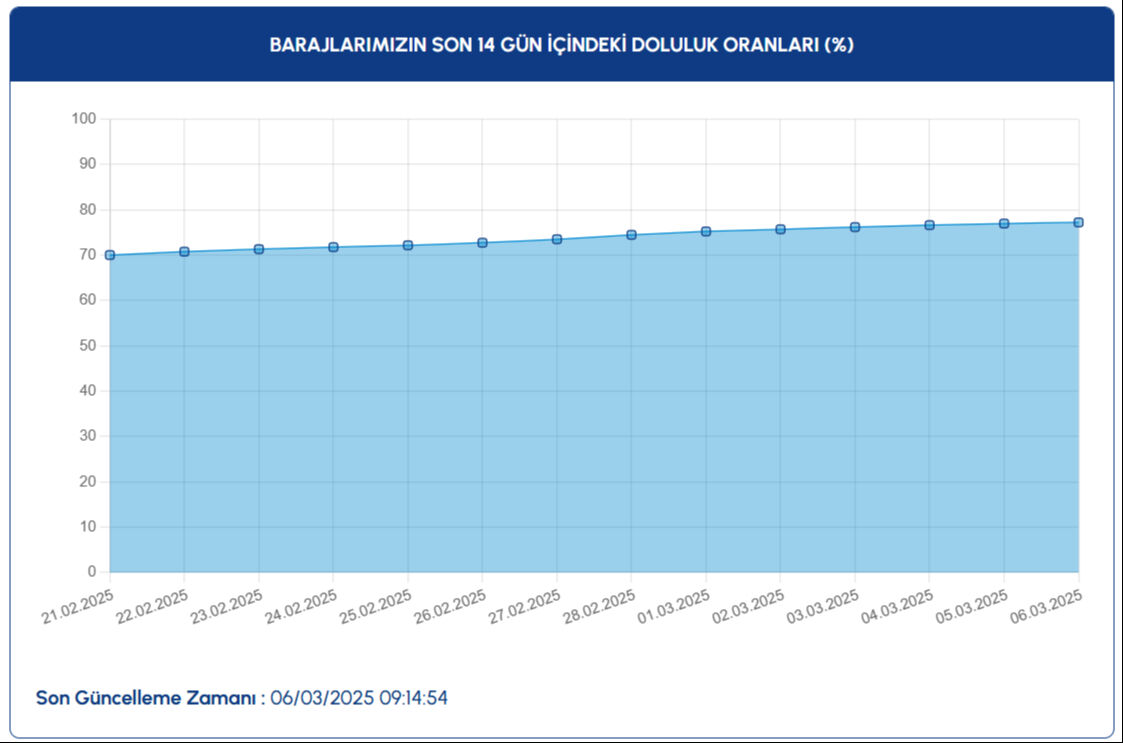 İstanbul baraj doluluk oranı yüzde kaç oldu? 6 Mart İSKİ baraj doluluk oranı son durumu İstanbul baraj doluluk oranı yüzde kaç oldu? 6 Mart İSKİ baraj doluluk oranı son durumu - 1. Resim