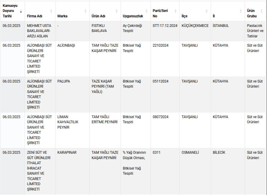 Sucuktan sakatat, baklavadan ay çekirdeği çıktı! Bakanlık sahtekar firmaları bir bir ifşa etti - 1. Resim