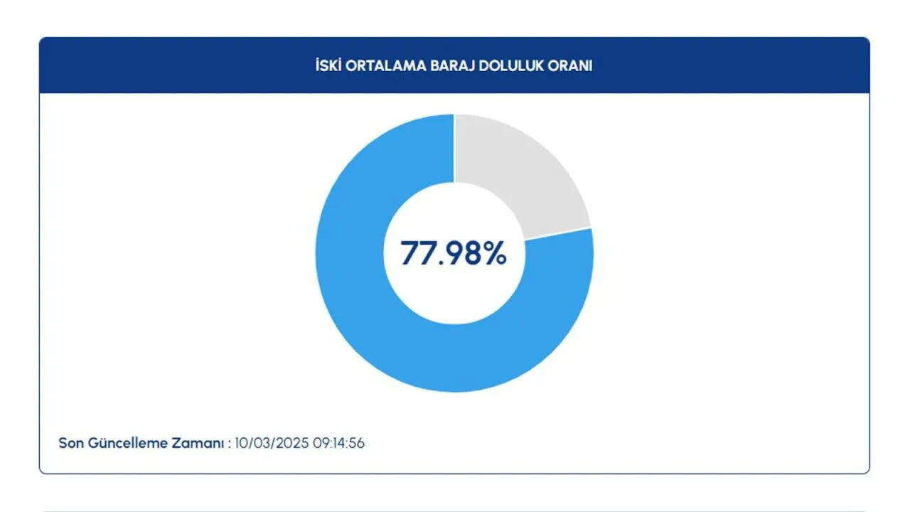 İstanbul baraj doluluk oranlarında son durum ne? 10 Mart 2025 baraj doluluk oranı - 2. Resim