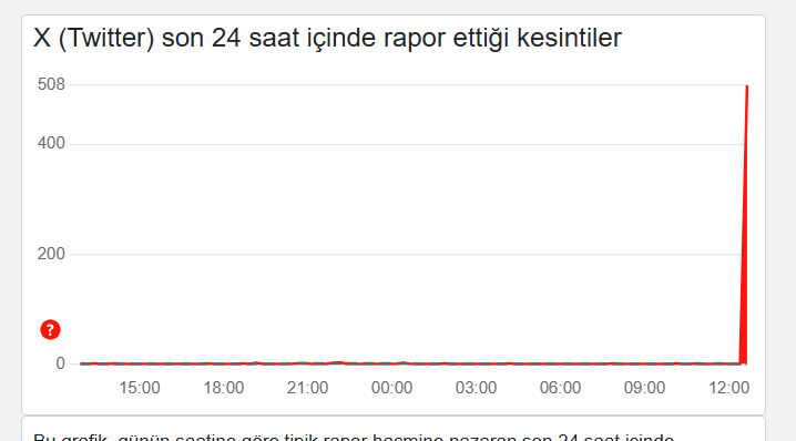 X (Twitter) çöktü mü, neden açılmıyor? X akış yenilenmiyor uyarısı - 1. Resim