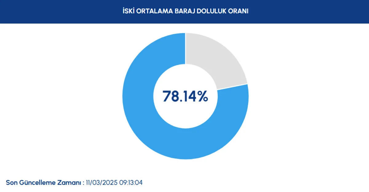 11 Mart 2025 İSKİ açıkladı: İstanbul baraj doluluk oranı yüzde kaç? 11 Mart 2025 İSKİ açıkladı: İstanbul baraj doluluk oranı yüzde kaç? - 2. Resim