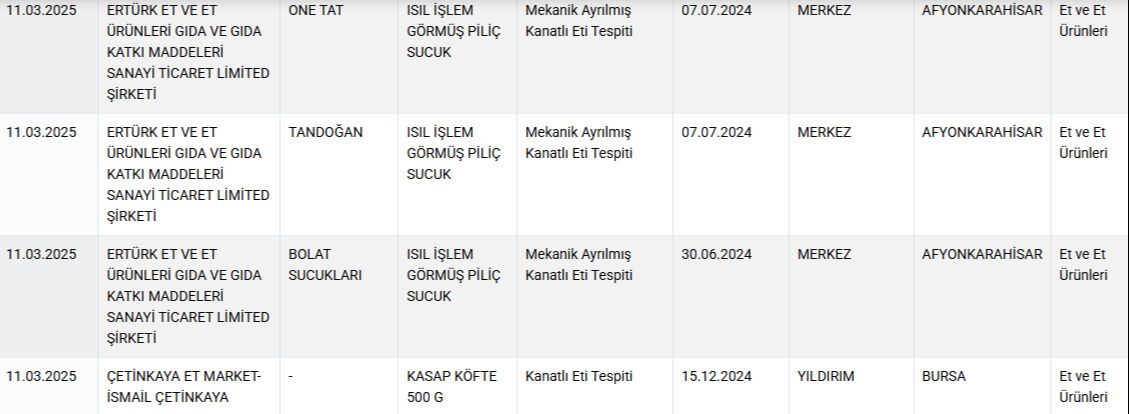 Bakanlık sahtekar firmaları ifşa etti! Tantuni yerine at ve eşek eti yedirdiler - 7. Resim