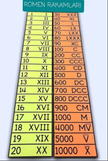 Romen rakamları, 1’den 100’e kadar Roma rakamları çevirisi, Roma rakamları ile tarih yazma, okunuşu, yapısı ve tarihçesi - 2. Resim