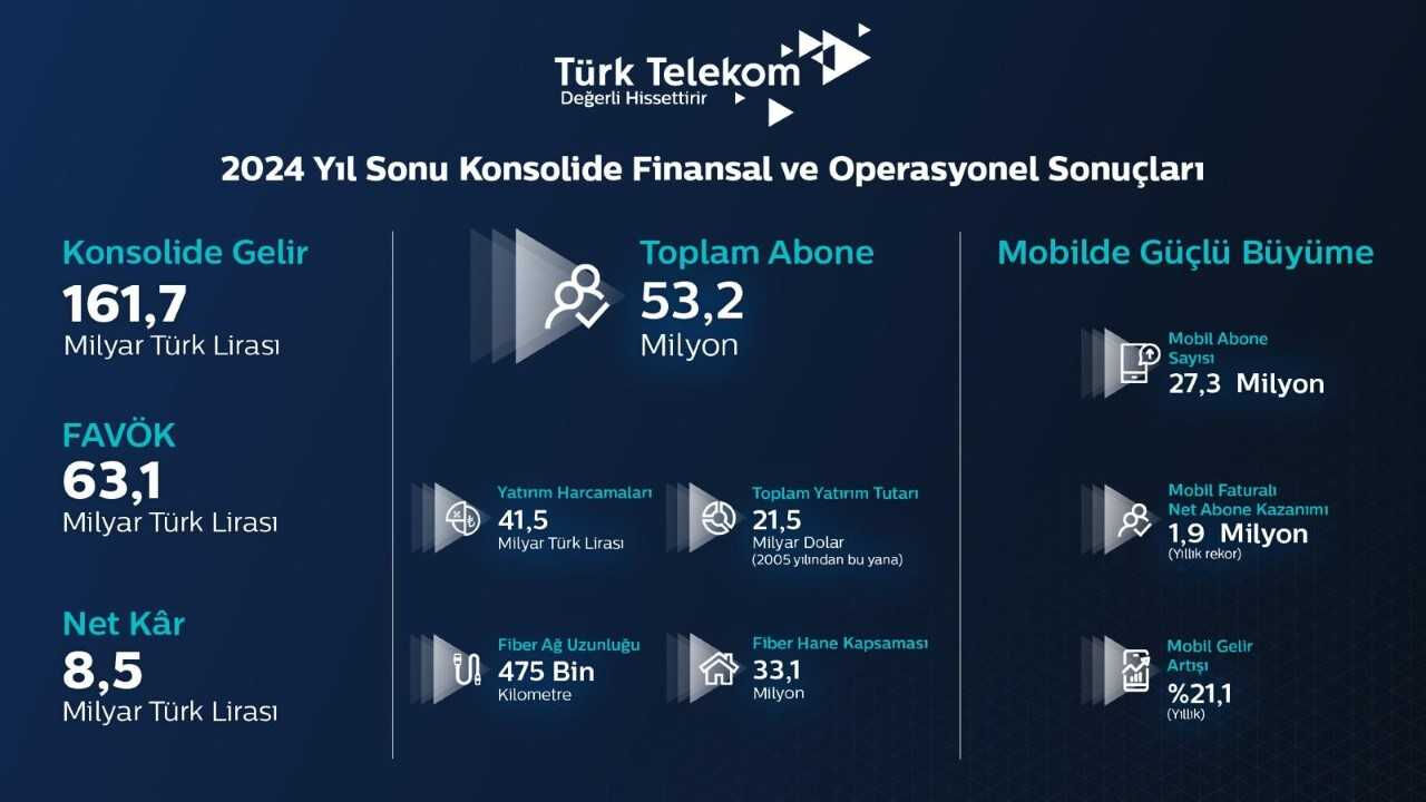 Türk Telekom 2024’te mobilde sektörün oyun kurucusu oldu - 2. Resim