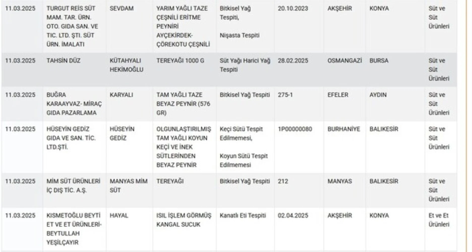 Bakanlık tek tek açıkladı! 12 Mart taklit ve tağşiş olan firmalar neler? Bakanlık tek tek açıkladı! 12 Mart taklit ve tağşiş olan firmalar neler? - 3. Resim