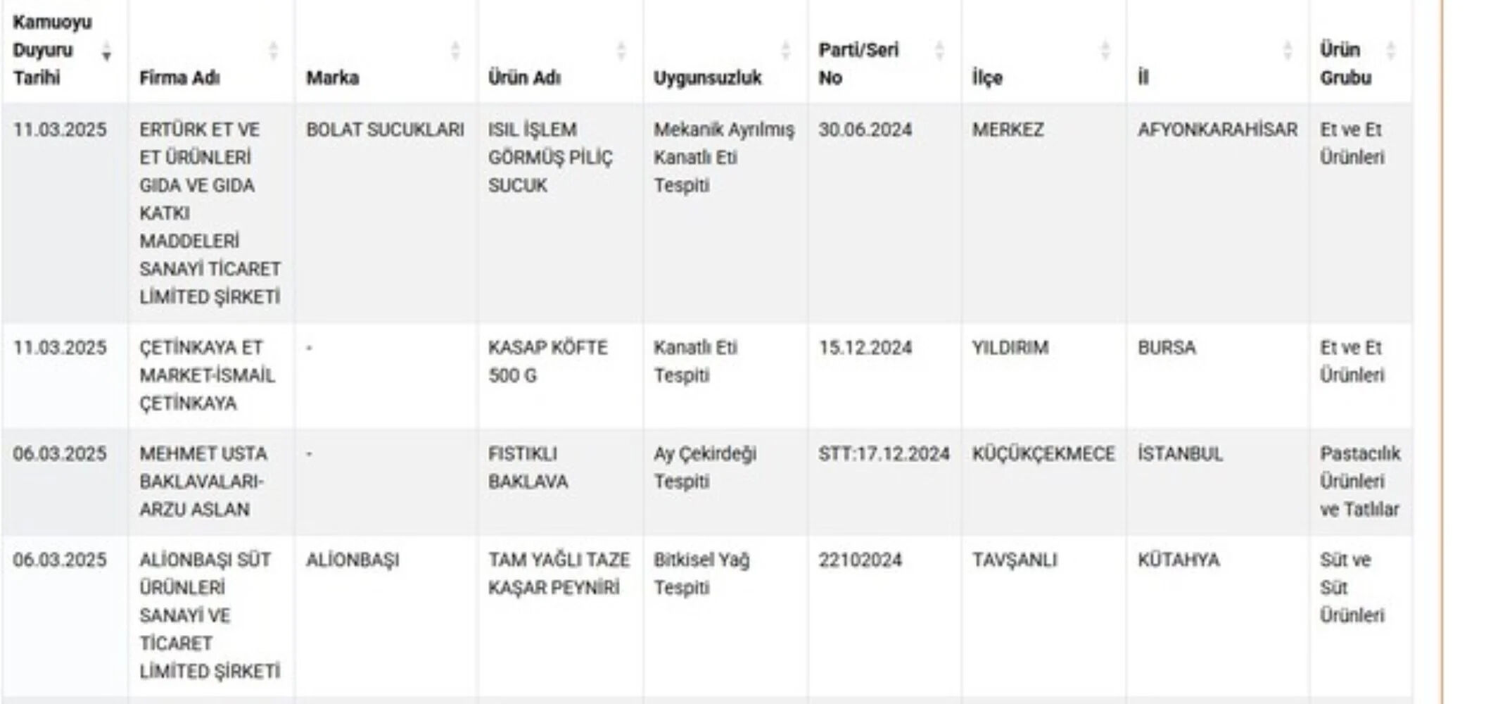 Bakanlık tek tek açıkladı! 12 Mart taklit ve tağşiş olan firmalar neler? Bakanlık tek tek açıkladı! 12 Mart taklit ve tağşiş olan firmalar neler? - 4. Resim