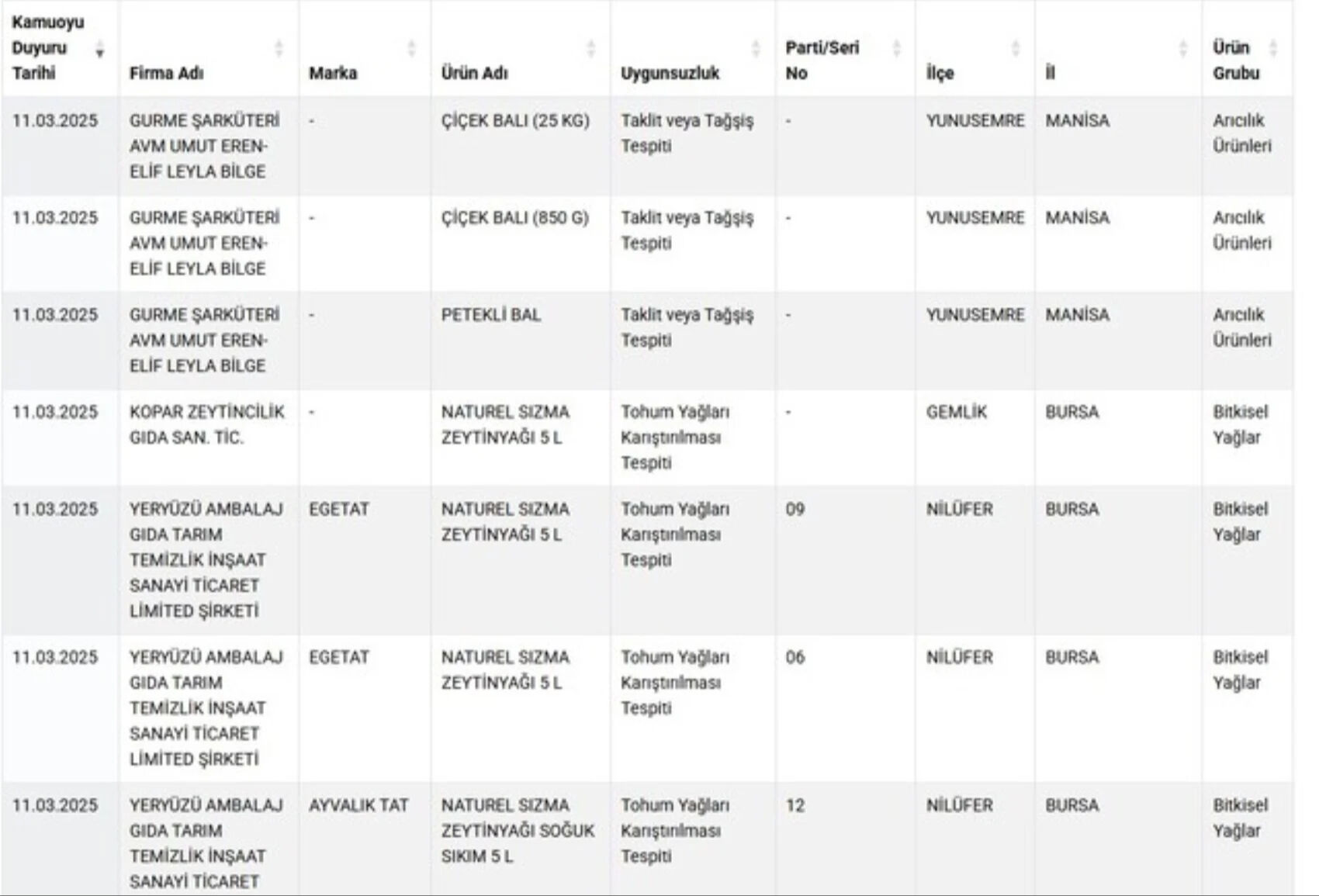 Bakanlık tek tek açıkladı! 12 Mart taklit ve tağşiş olan firmalar neler? Bakanlık tek tek açıkladı! 12 Mart taklit ve tağşiş olan firmalar neler? - 5. Resim