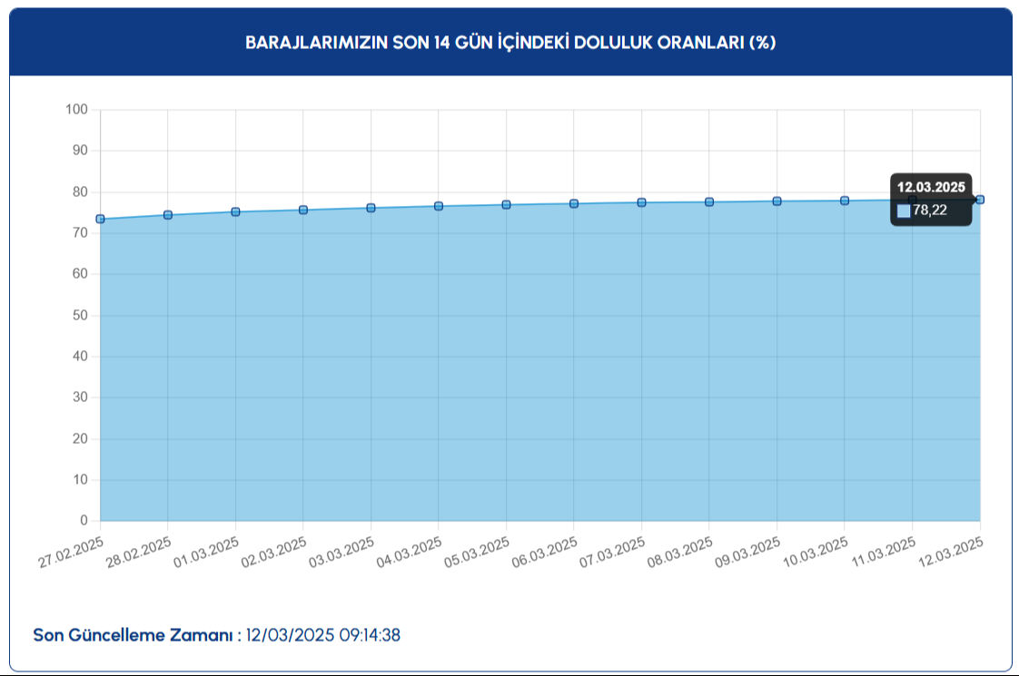 İstanbul baraj doluluk oranı yüzde kaç oldu 12 Mart 2025? İSKİ, barajlardaki son durumu paylaştı İstanbul baraj doluluk oranı yüzde kaç oldu 12 Mart 2025? İSKİ, barajlardaki son durumu paylaştı - 1. Resim