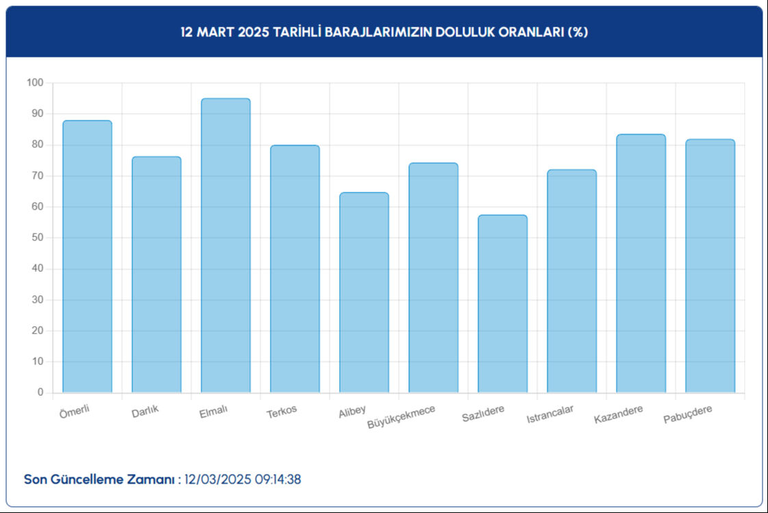 İstanbul baraj doluluk oranı yüzde kaç oldu 12 Mart 2025? İSKİ, barajlardaki son durumu paylaştı İstanbul baraj doluluk oranı yüzde kaç oldu 12 Mart 2025? İSKİ, barajlardaki son durumu paylaştı - 2. Resim