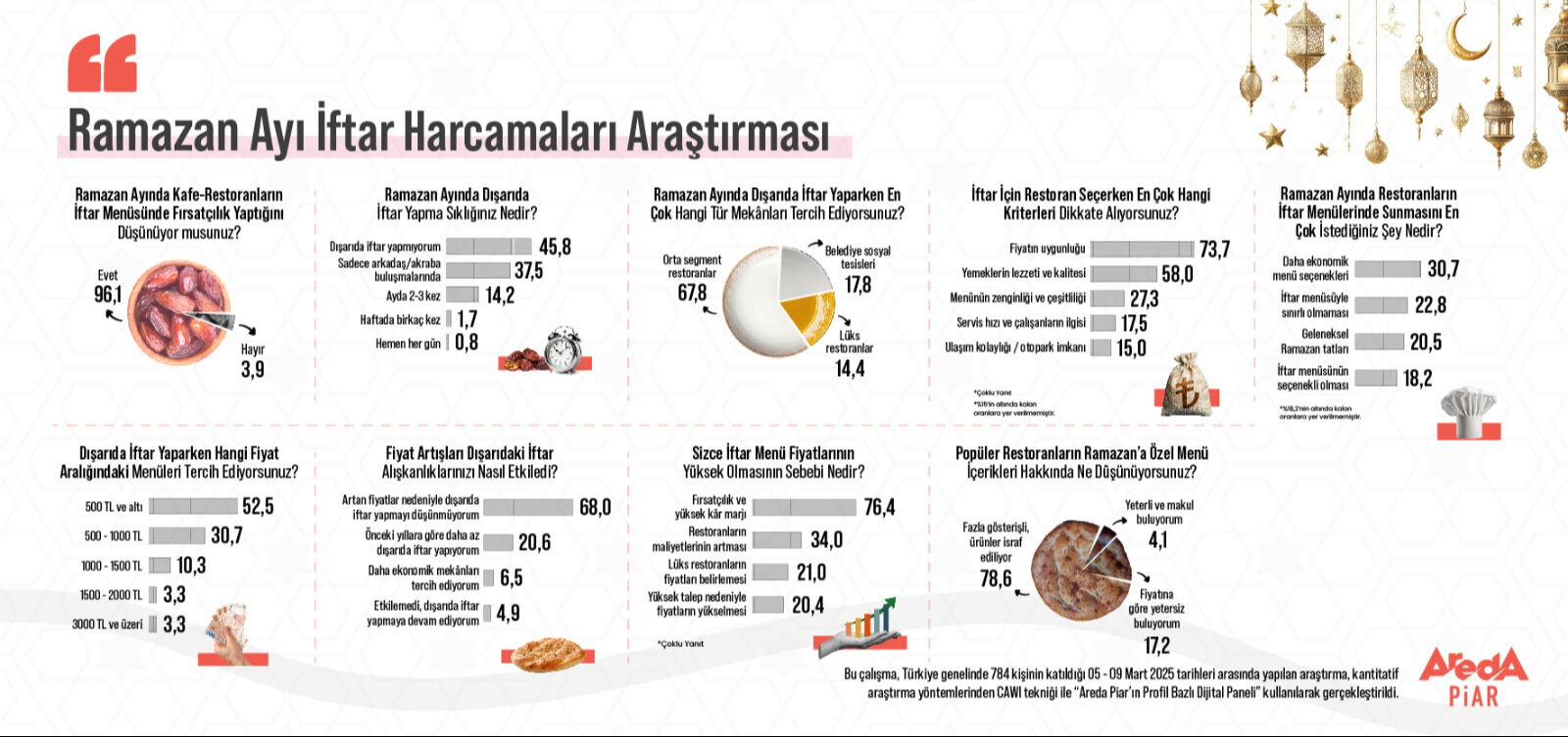 Ramazan fırsatçılarına dikkat! Restoranlar sinek avlıyor, halkın beklentisi ise belli Ramazan fırsatçılarına dikkat! Restoranlar sinek avlıyor, halkın beklentisi ise belli - 2. Resim