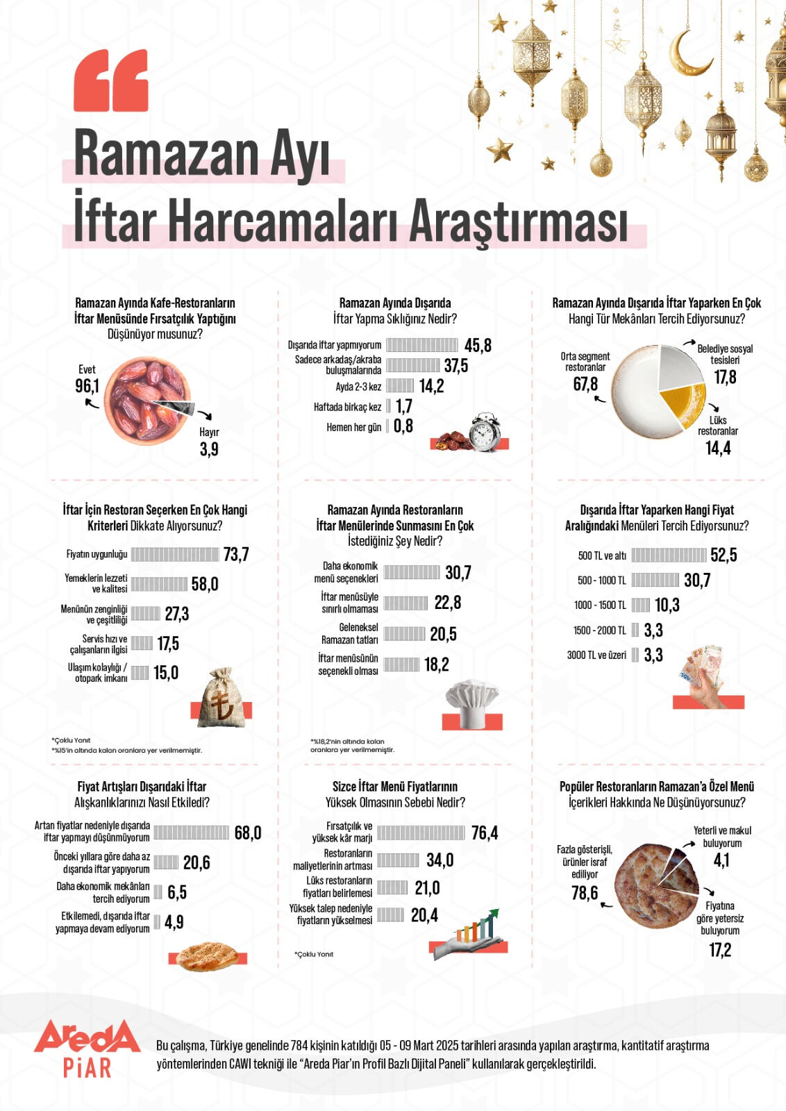 Ramazan fırsatçılarına dikkat! Restoranlar sinek avlıyor, halkın beklentisi ise belli Ramazan fırsatçılarına dikkat! Restoranlar sinek avlıyor, halkın beklentisi ise belli - 1. Resim