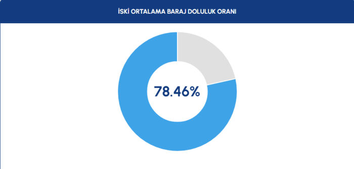 15 Mart 2025 baraj doluluk oranı! Baraj doluluk oranı açıklandı mı? - 2. Resim