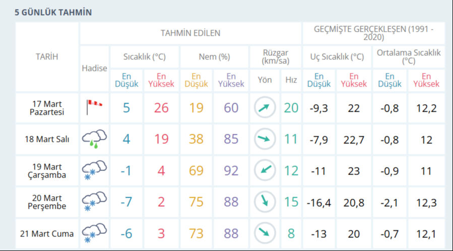 Kayseri hava durumu nasıl, yağmur var mı? 17 Mart Kayseri hava durumu tahmini Kayseri hava durumu nasıl, yağmur var mı? 17 Mart Kayseri hava durum tahmini - 2. Resim