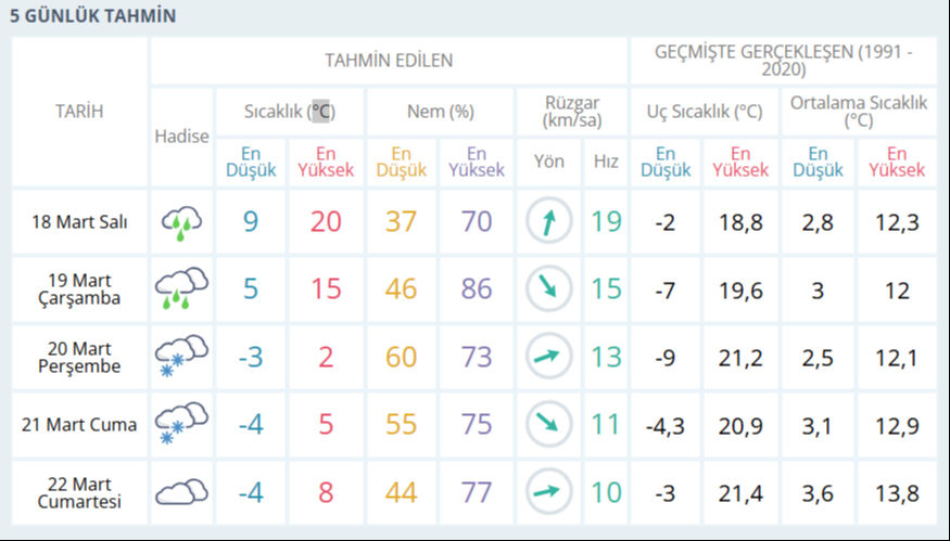 Malatya'da bugün yağmur var mı? 18 Mart Malatya hava durumu - 2. Resim