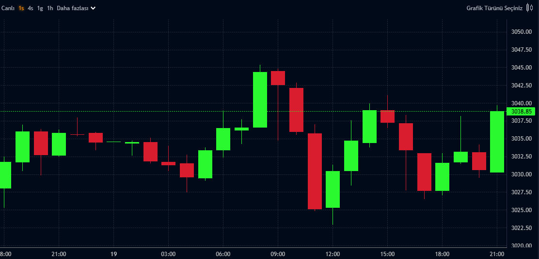 Altın yükseldi, fırtınalı günde dolar ve euro ne durumda? İşte Fed faiz kararı sonrası piyasalarda son durum... Altın yükseldi, fırtınalı günde dolar ve euro ne durumda? İşte Fed faiz kararı sonrası piyasalarda son durum... - 2. Resim
