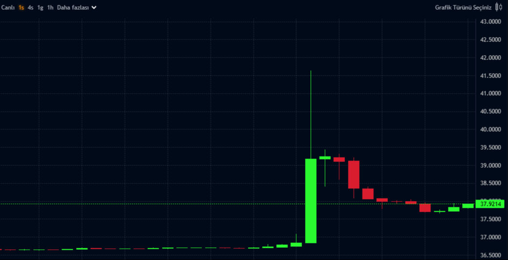 Altın yükseldi, fırtınalı günde dolar ve euro ne durumda? İşte Fed faiz kararı sonrası piyasalarda son durum... Altın yükseldi, fırtınalı günde dolar ve euro ne durumda? İşte Fed faiz kararı sonrası piyasalarda son durum... - 4. Resim