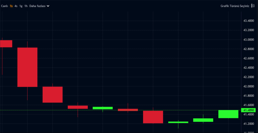 Altın yükseldi, fırtınalı günde dolar ve euro ne durumda? İşte Fed faiz kararı sonrası piyasalarda son durum... Altın yükseldi, fırtınalı günde dolar ve euro ne durumda? İşte Fed faiz kararı sonrası piyasalarda son durum... - 3. Resim