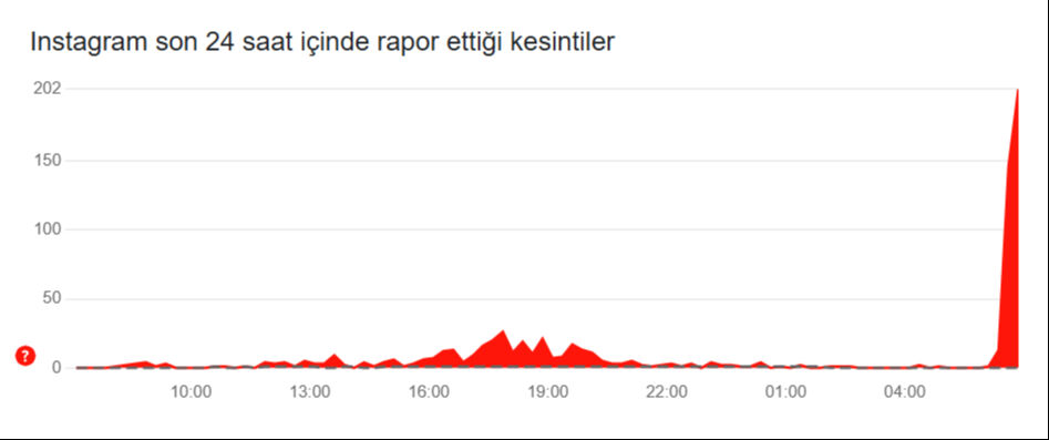 İnstagram çöktü mü? 19 Mart Instagram akış yenilenmeme ve arama bölümü çalışmama sorunu yaşanıyor - 2. Resim
