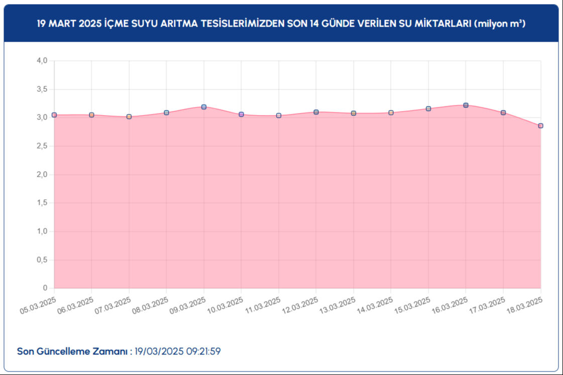 İstanbul baraj doluluk oranı son durumu nedir, yüzde kaç oldu? 19 Mart Çarşamba İSKİ barajların doluluk oranı verileri - 4. Resim