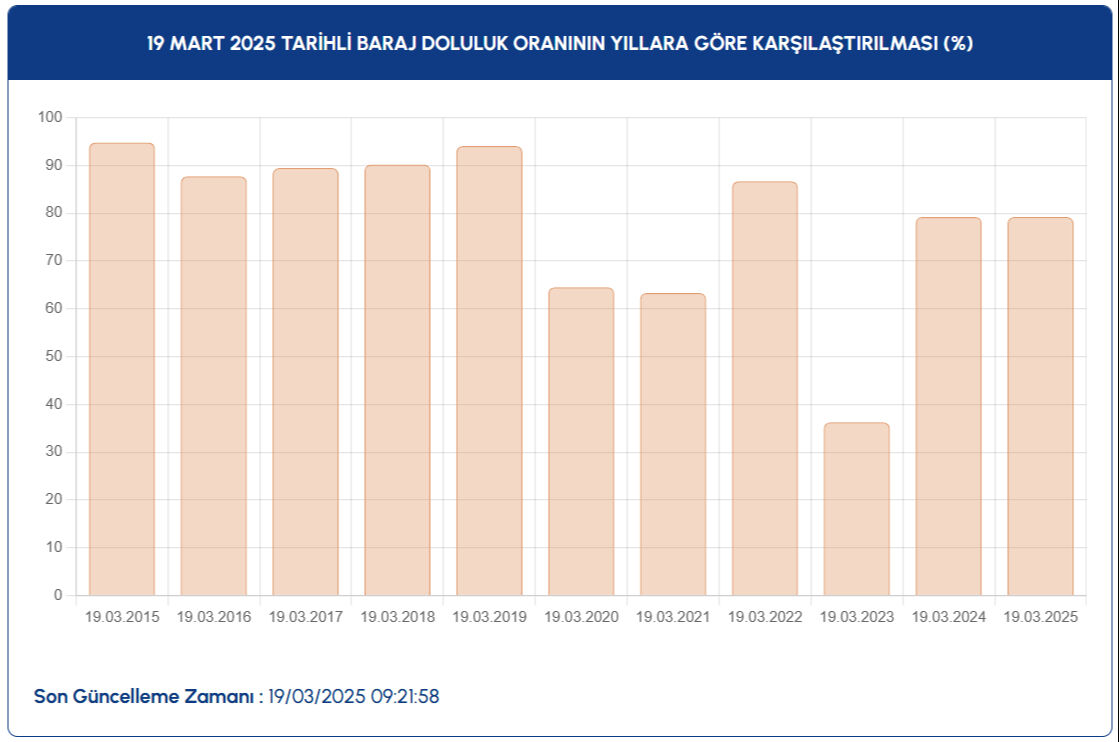 İstanbul baraj doluluk oranı son durumu nedir, yüzde kaç oldu? 19 Mart Çarşamba İSKİ barajların doluluk oranı verileri - 3. Resim