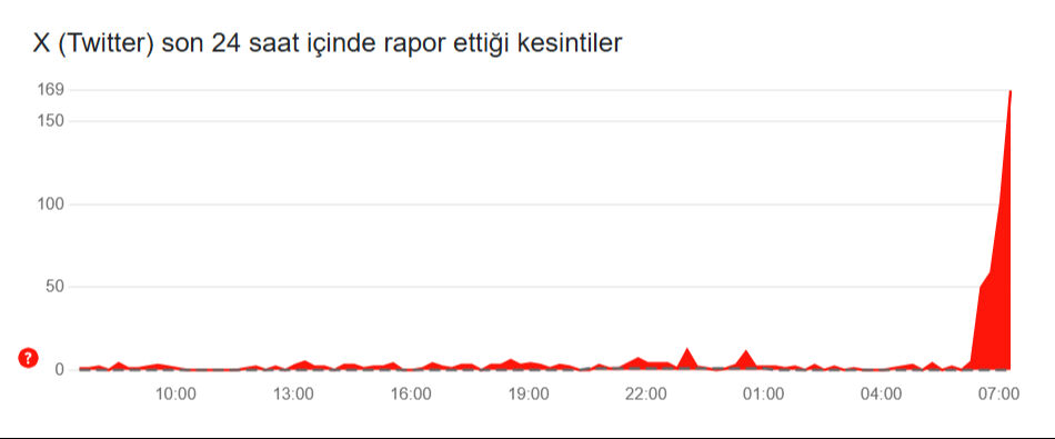 Twitter çöktü mü, X neden açılmıyor? 19 Mart Çarşamba Twitter'de akış yenilenmiyor sorunu yaşanıyor - 1. Resim