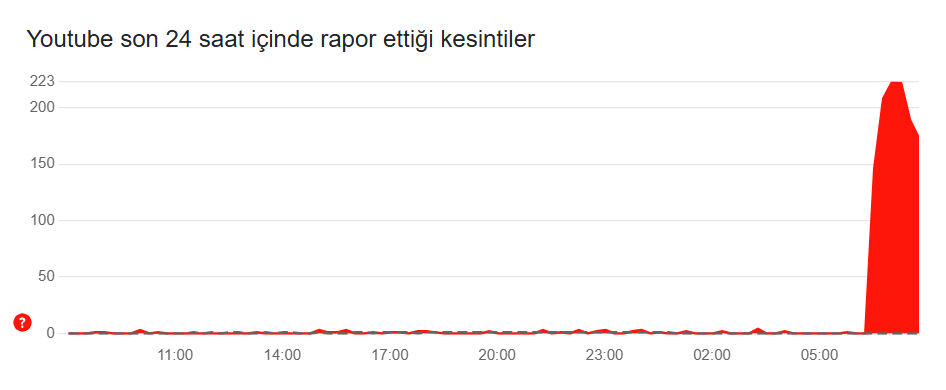 Youtube çöktü mü, neden açılmıyor? 19 Mart Çarşamba Youtube videolar açılmıyor sorunu bildirildi - 1. Resim