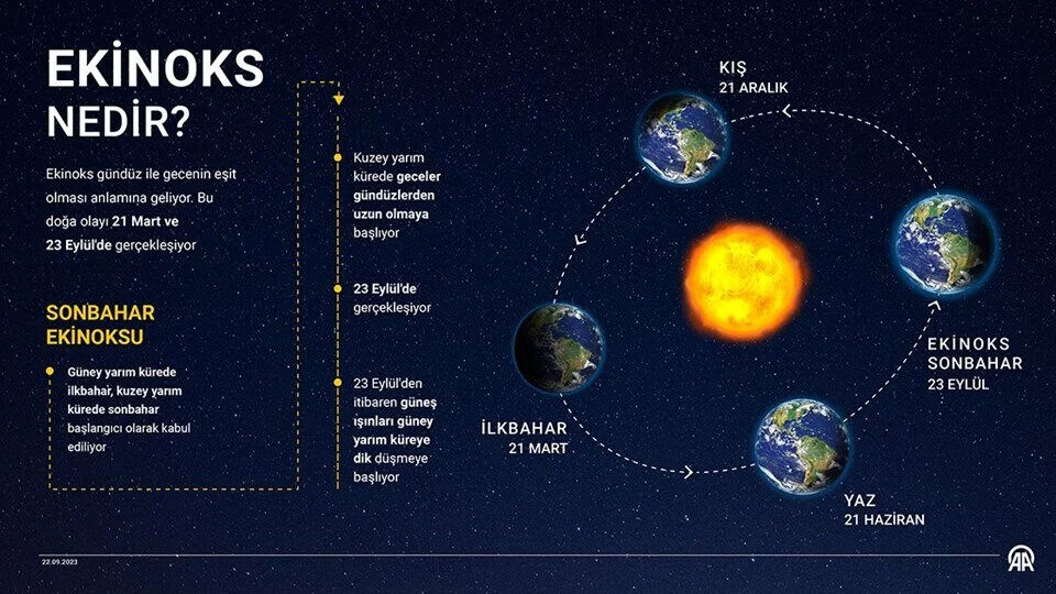 Ekinoks nedir, ne zaman? İlkbahar ekinoksu ile gece gündüz eşitliği yaşanacak - 1. Resim